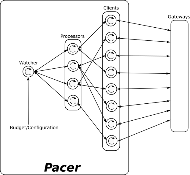 Actor Pacer Architecture Diagram